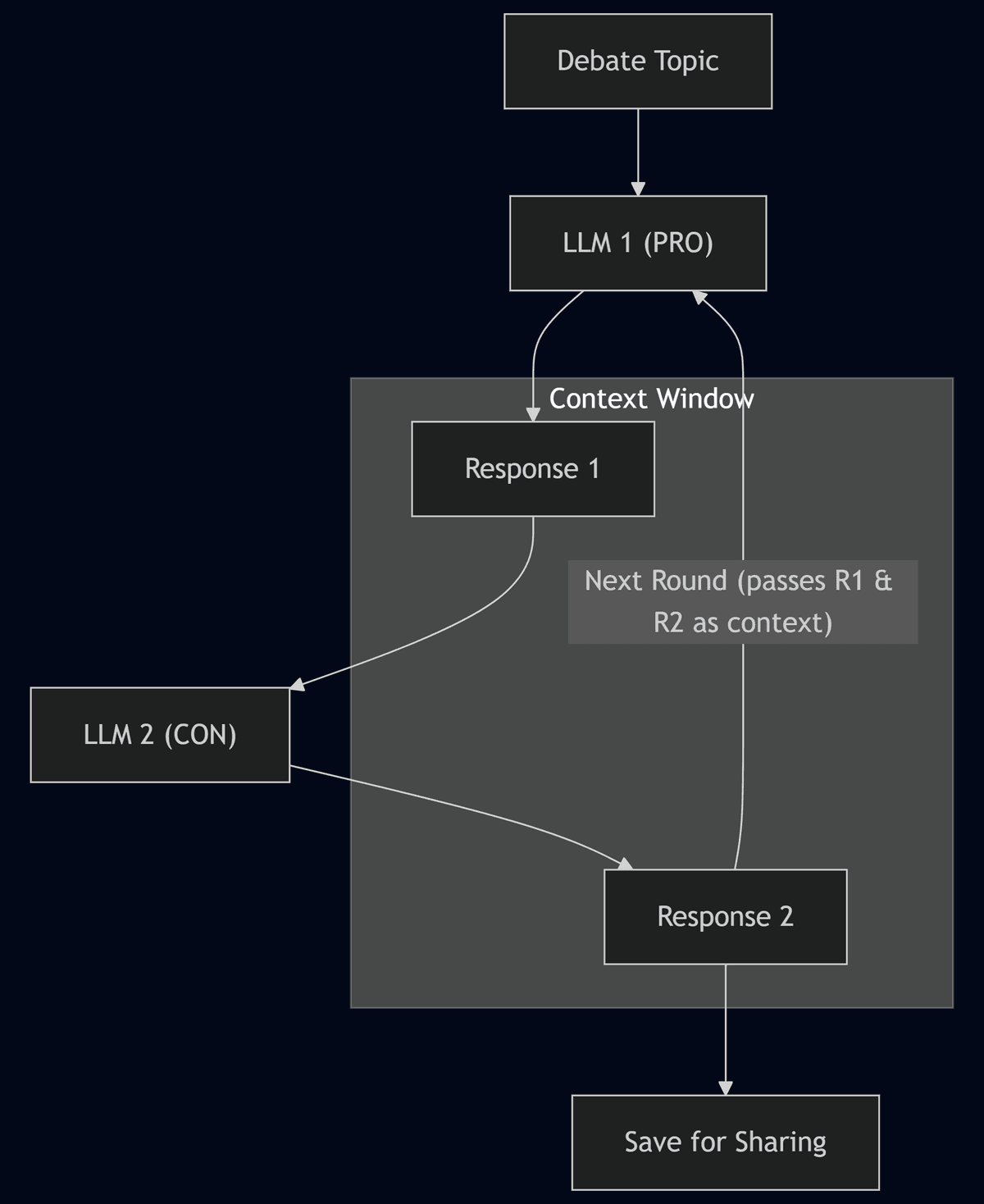 Diagram of the AIgument debate flow